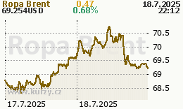 Ropa Brent - graf ceny