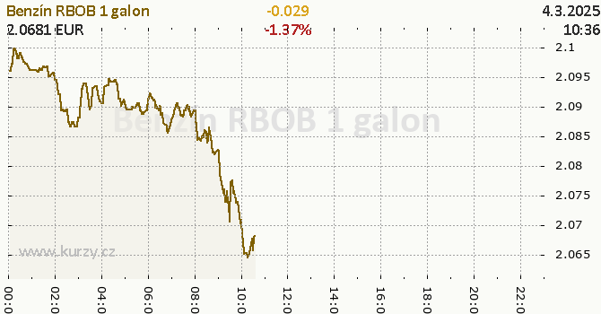 Graf kurzu komodity Gasoline RBOB - Energia