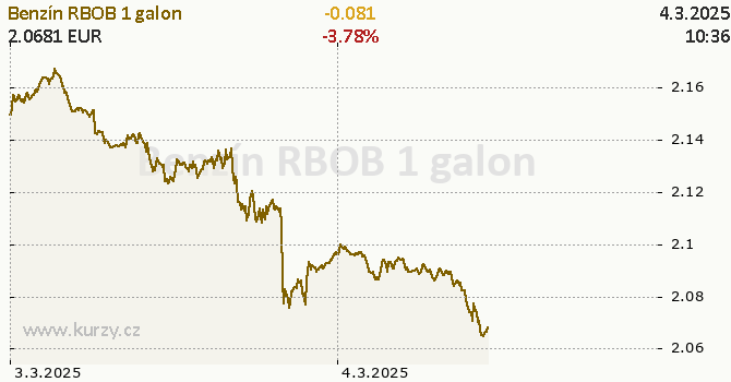 Graf kurzu komodity Gasoline RBOB - Energia