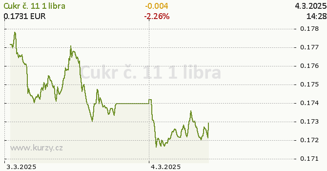 Graf kurzu komodity Cukor č. 11 - Potraviny