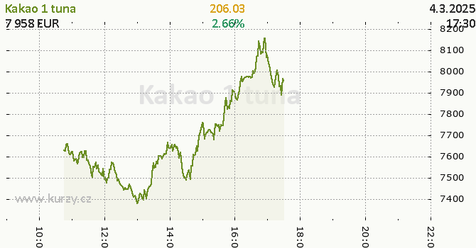 Graf kurzu komodity Kakao - Potraviny