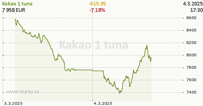 Graf kurzu komodity Kakao - Potraviny