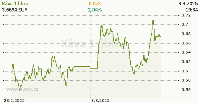 Graf kurzu komodity Káva C - Arabica - Potraviny