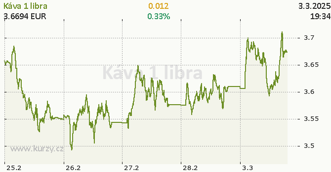 Graf kurzu komodity Káva C - Arabica - Potraviny