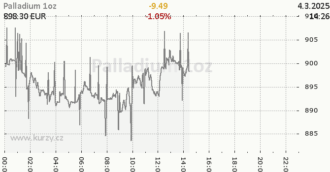 Graf kurzu komodity Palladium - Kovy
