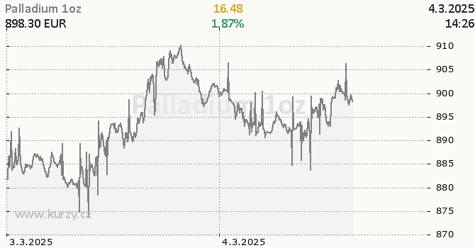 Graf kurzu komodity Palladium - Kovy