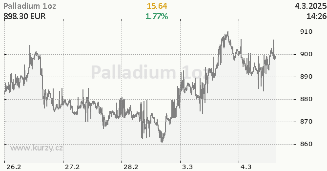 Graf kurzu komodity Palladium - Kovy