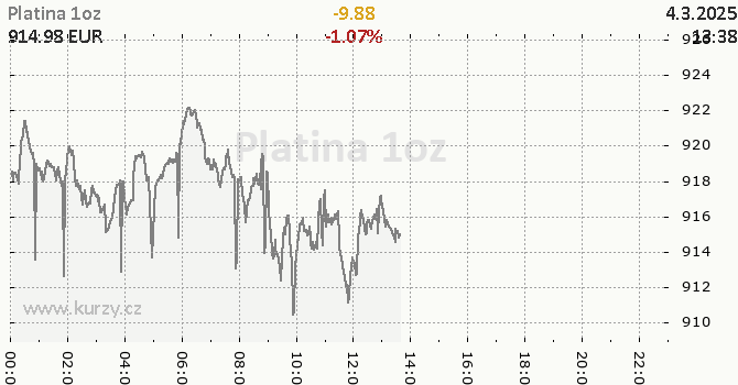 Graf kurzu komodity Platina - Kovy