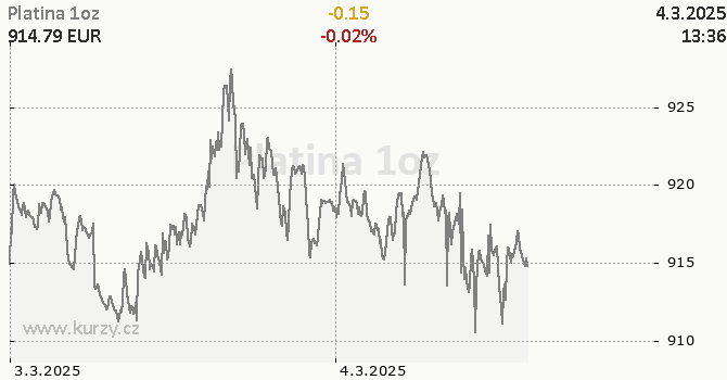 Graf kurzu komodity Platina - Kovy