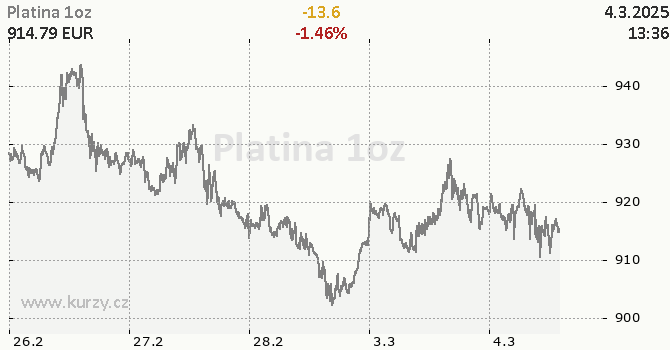 Graf kurzu komodity Platina - Kovy