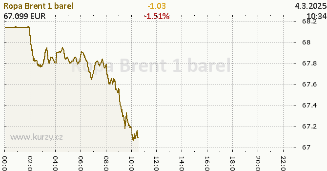 Graf kurzu komodity Ropa Brent - Energie