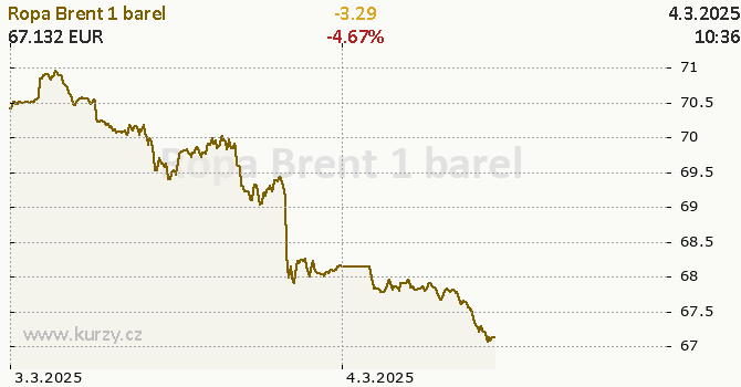 Graf kurzu komodity Ropa Brent - Energie