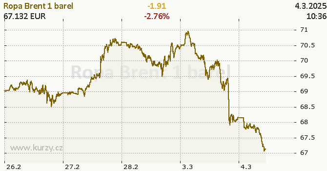 Graf kurzu komodity Ropa Brent - Energie