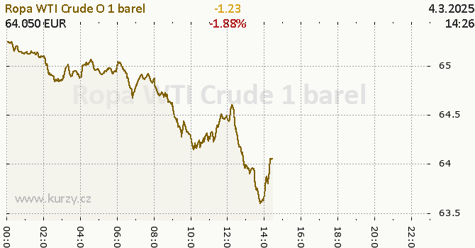 Graf kurzu komodity WTI Crude Oil - Energia