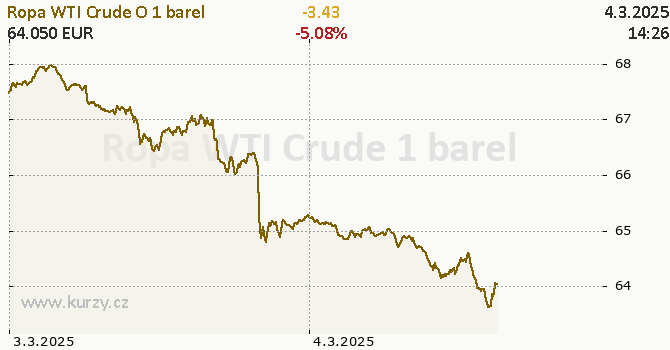 Graf kurzu komodity WTI Crude Oil - Energia