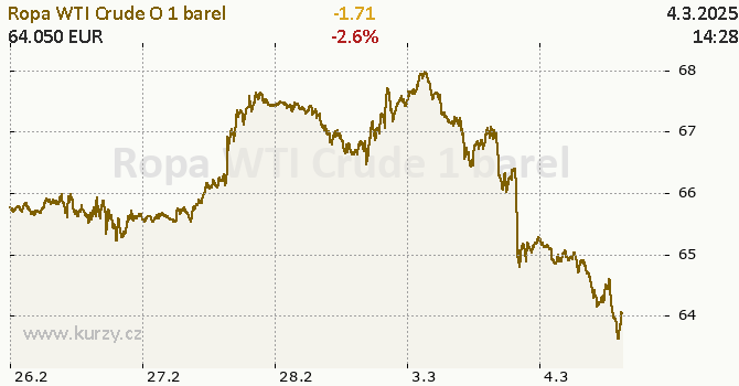 Graf kurzu komodity WTI Crude Oil - Energia