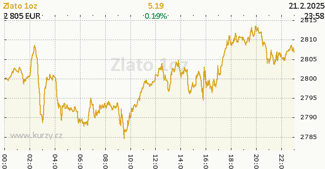 Graf kurzu komodity Zlato (eCBOT) - Kovy