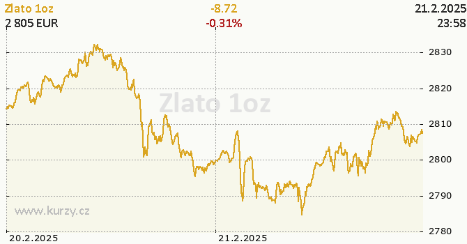 Graf kurzu komodity Zlato - Kovy