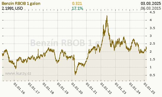 Graf kurzu komodity RBOB Gasoline - Energia