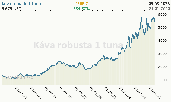 Graf kurzu komodity Káva Robusta - Potraviny