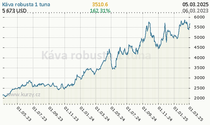 Graf kurzu komodity Káva Robusta - Potraviny