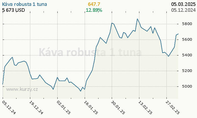 Graf kurzu komodity Káva Robusta - Potraviny