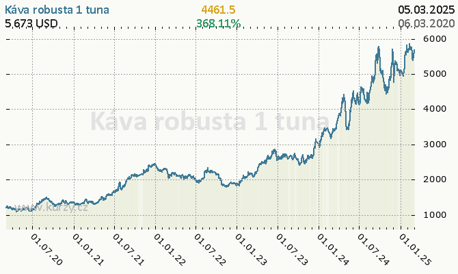 Graf kurzu komodity Káva Robusta - Potraviny