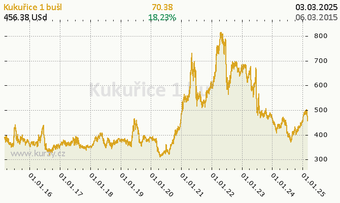 Graf kurzu komodity Kukurica - Obilniny a oleje