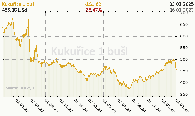 Graf kurzu komodity Kukurica - Obilniny a oleje