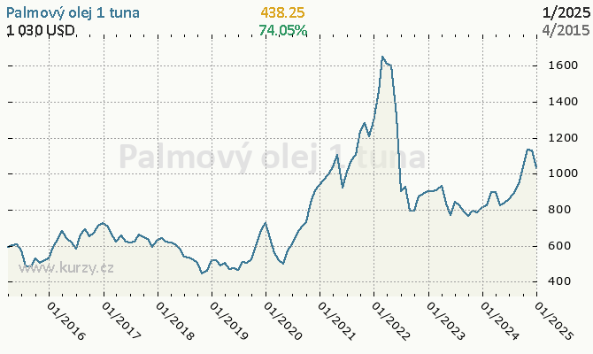 Graf kurzu komodity Palmový olej - Obilniny a oleje