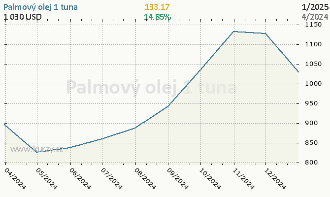 Graf kurzu komodity Palmový olej - Obilniny a oleje