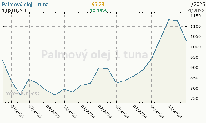 Graf kurzu komodity Palmový olej - Obilniny a oleje