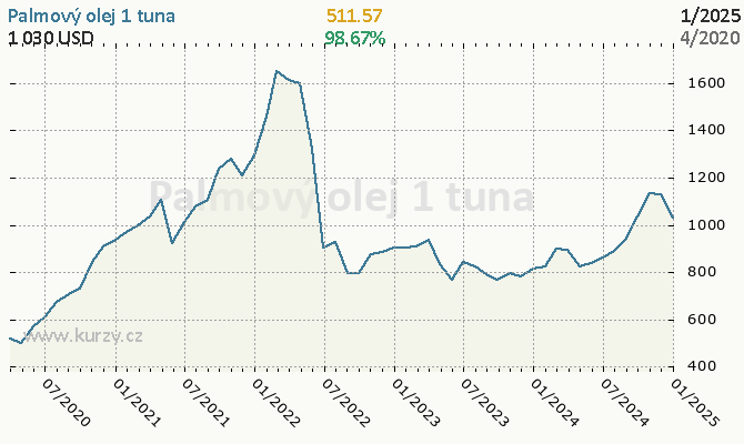 Graf kurzu komodity Palmový olej - Obilniny a oleje