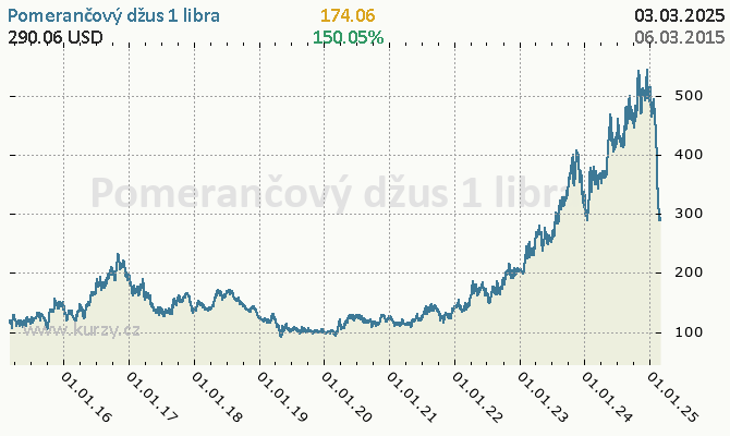 Graf kurzu komodity Pomarančový džús (FCOJ) - Potraviny