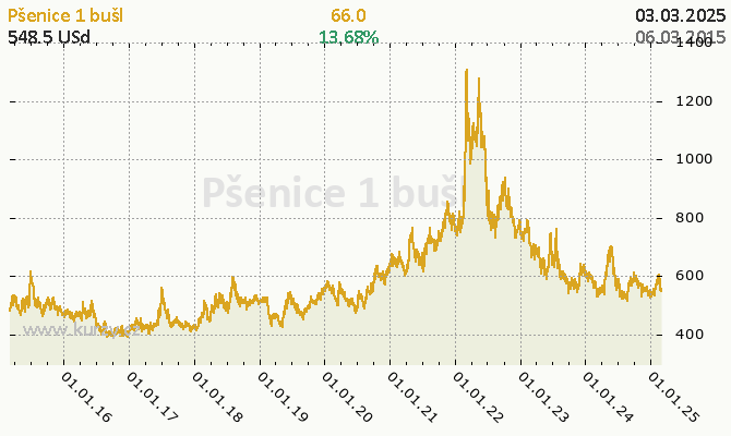 Graf kurzu komodity Pšenica jarná (HRSW) - Obilniny a oleje