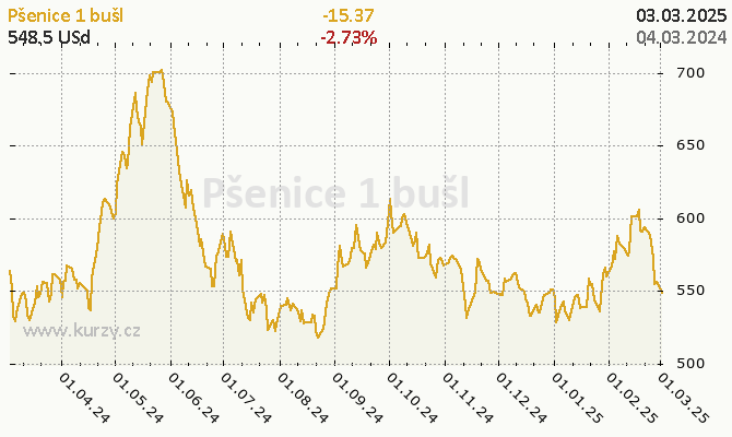 Graf kurzu komodity Pšenica jarná (HRSW) - Obilniny a oleje