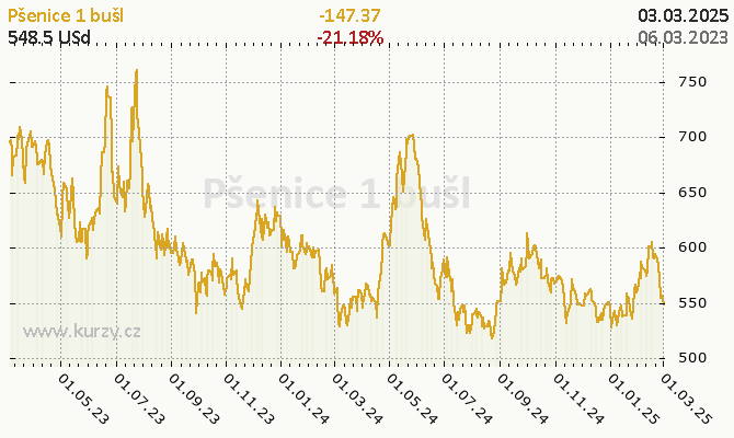 Graf kurzu komodity Pšenica jarná (HRSW) - Obilniny a oleje