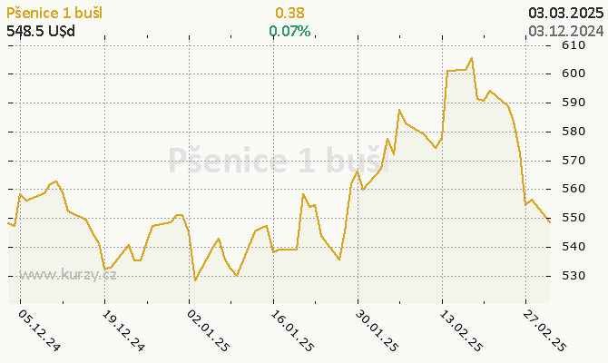 Graf kurzu komodity Pšenica jarná (HRSW) - Obilniny a oleje