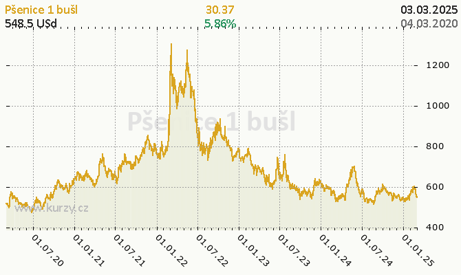 Graf kurzu komodity Pšenica jarná (HRSW) - Obilniny a oleje