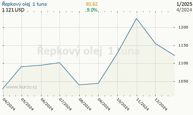 Graf kurzu komodity Repkový olej - Obilniny a oleje