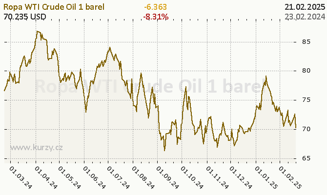 Graf kurzu komodity Ropa západotexaská - Energie