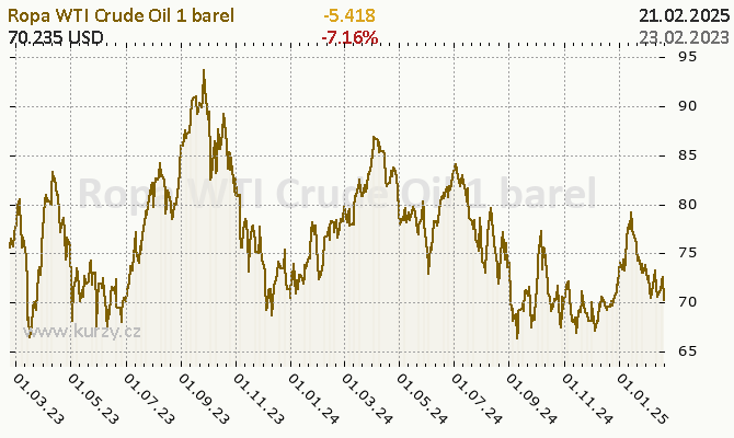 Graf kurzu komodity Ropa západotexaská - Energie
