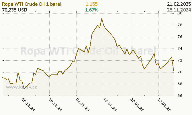 Graf kurzu komodity Ropa západotexaská - Energie