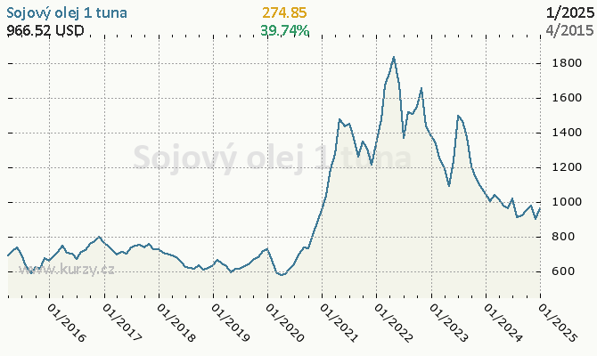 Graf kurzu komodity Sójový olej - Obilniny a oleje