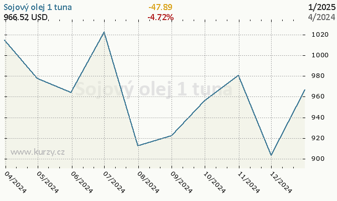 Graf kurzu komodity Sójový olej - Obilniny a oleje