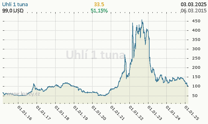 Graf kurzu komodity Uhlie US index - Energie