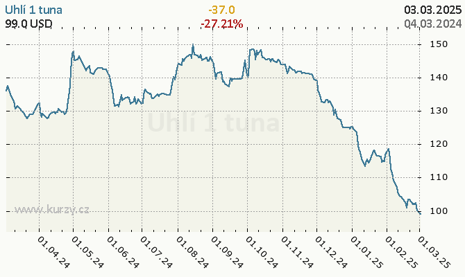 Graf kurzu komodity Uhlie US index - Energie