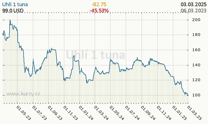 Graf kurzu komodity Uhlie US index - Energie