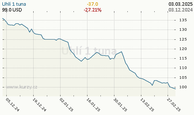 Graf kurzu komodity Uhlie US index - Energie