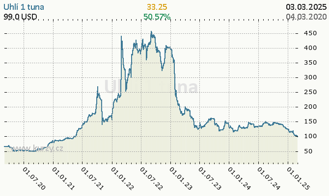 Graf kurzu komodity Uhlie US index - Energie